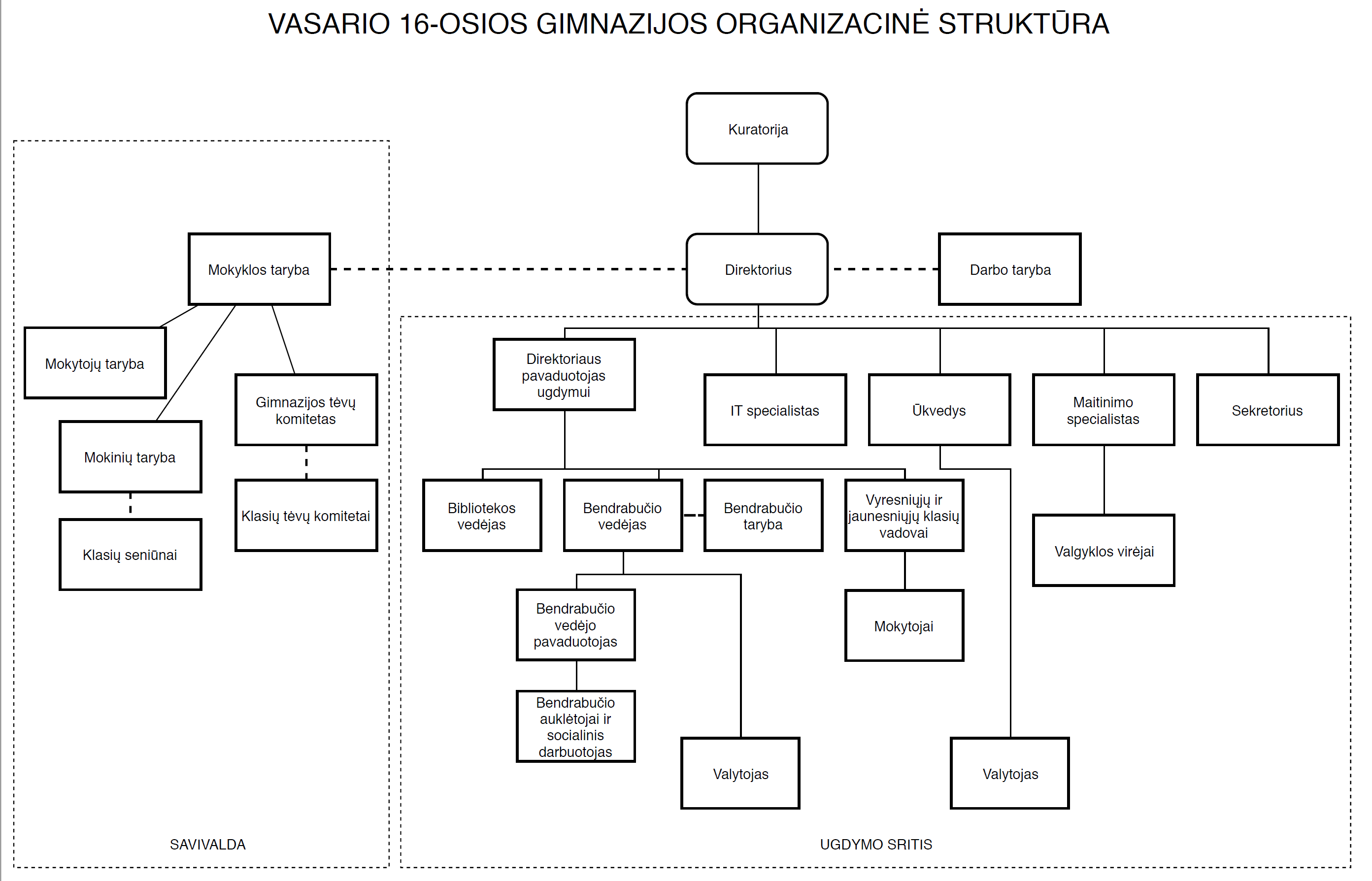 Organizacinė mokyklos darbuotojų schema